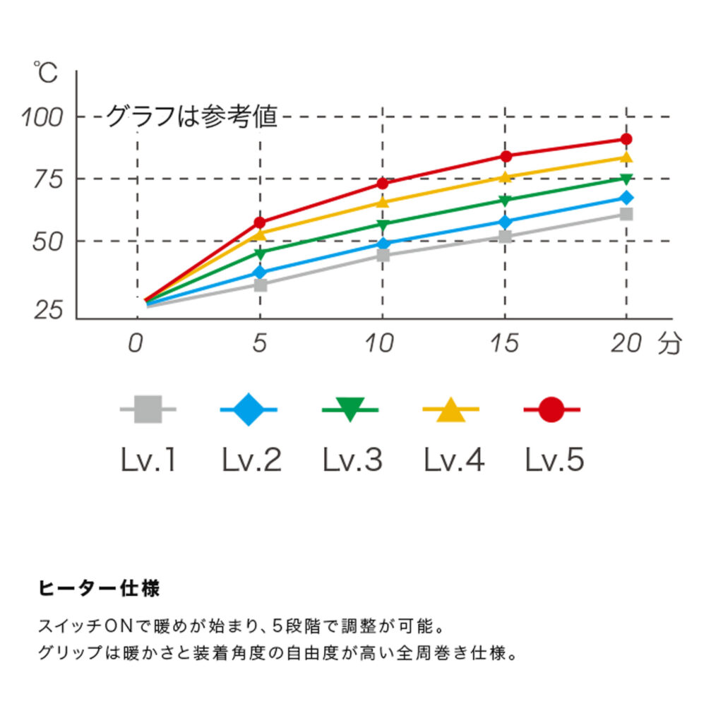 業界最高水準！一歩先行く エンデュランス グリップヒーターシリーズ「グリップヒーターHG」＆「グリップヒーターSP」 | 2りんかんNEWS