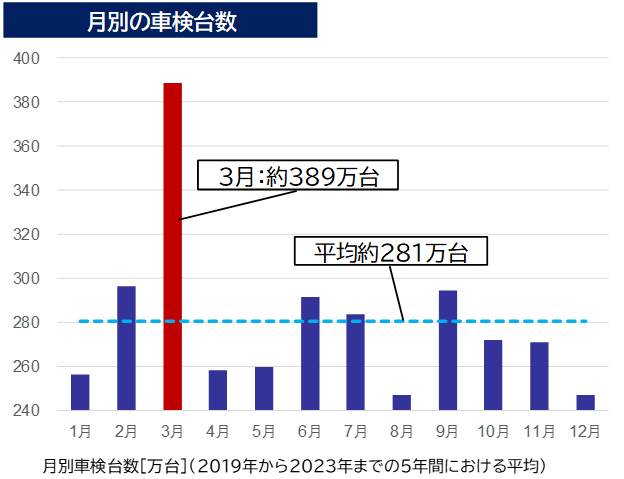2025年4月から車検(継続検査)が2ヶ月前から可能になります！ | 2 