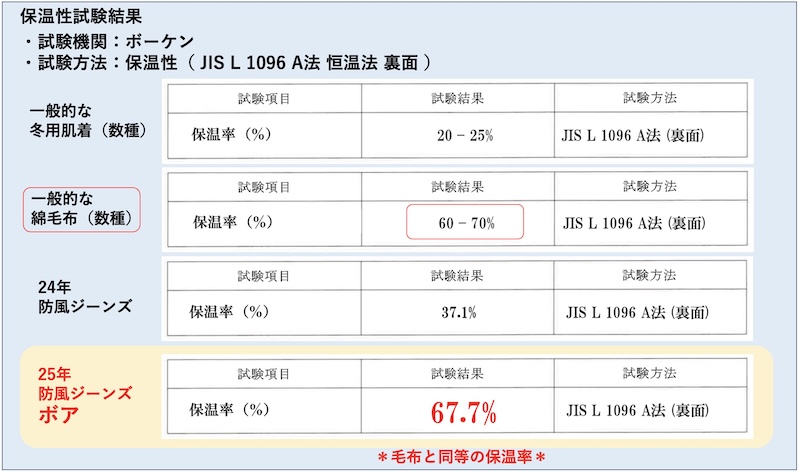 BMC防風ジーンズ・ボアBM-M1078WGB｜２りんかん