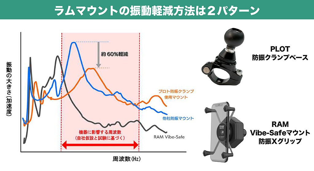 スマホホルダー｜RAM MOUNTS（ラムマウント）｜２りんかん