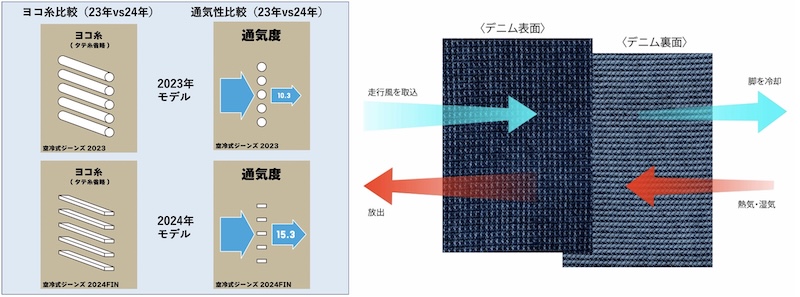 BMC エアインテーク空冷式ジーンズ｜２りんかん