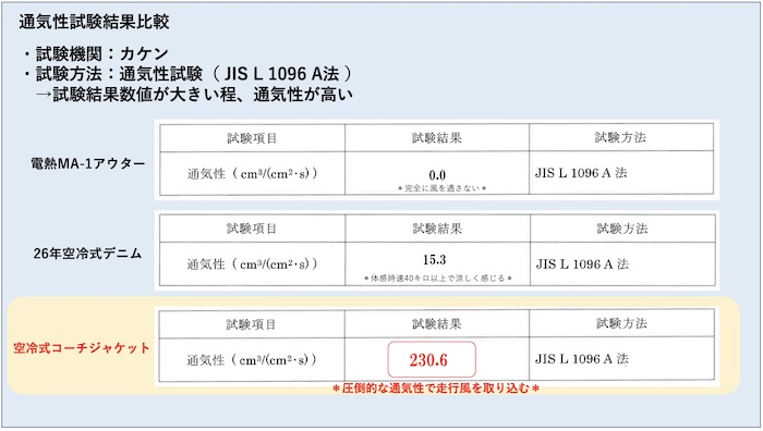 BMCエアインテーク空冷式コーチジャケット｜２りんかん