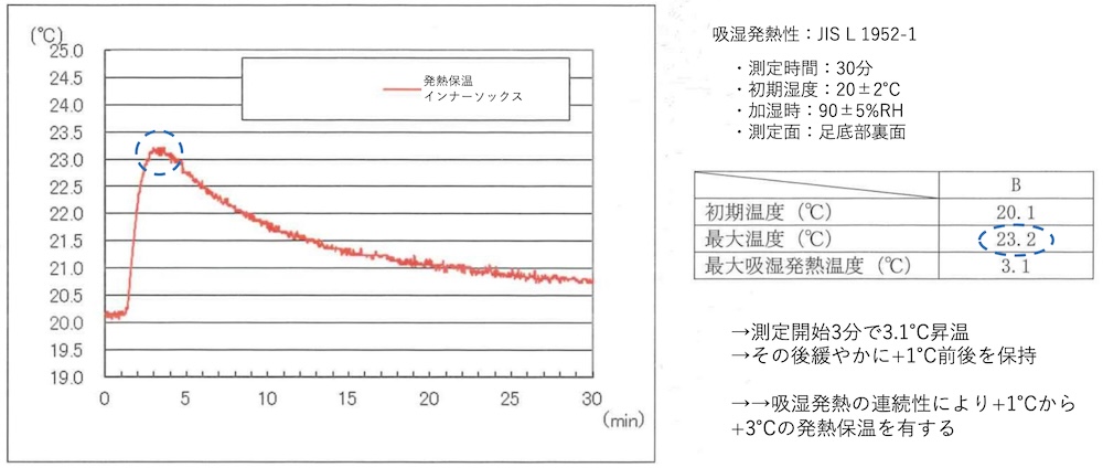 発熱保温インナーソックス|BM-MSM2602W|2りんかん