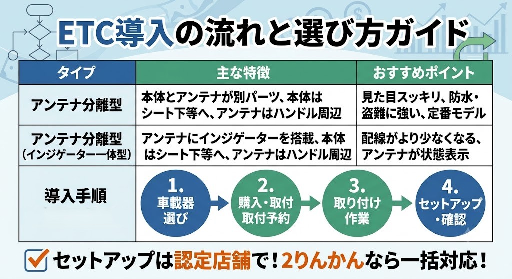 バイク用ETCの選び方と費用を徹底解説｜２りんかん