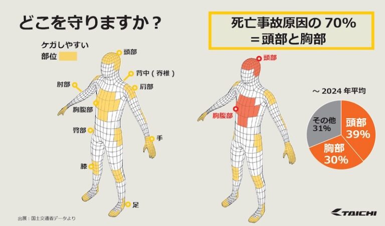 バイク用エアバッグの選び方|2りんかん